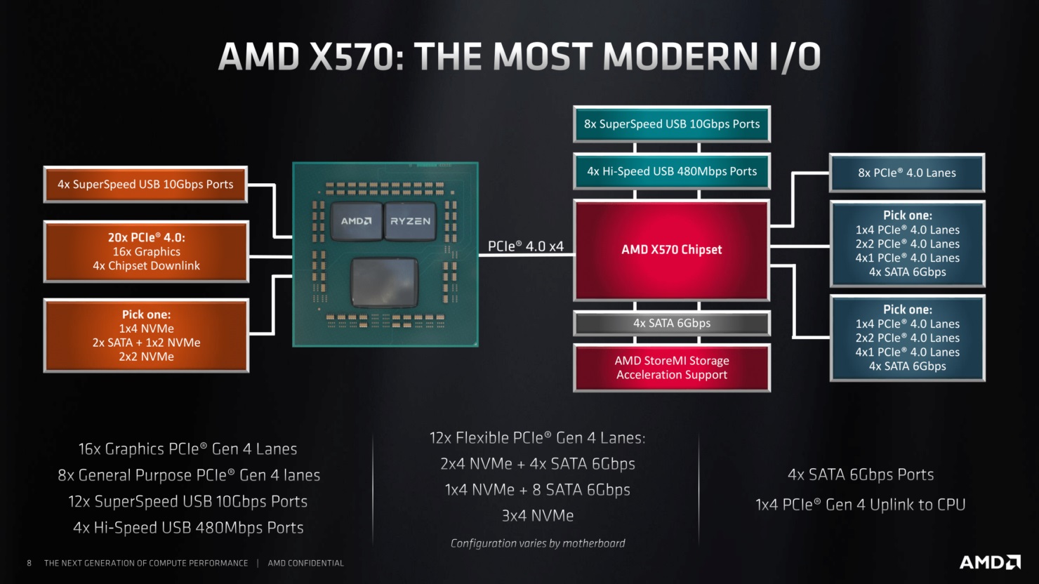 AMD X570 Chipset Details and Specs