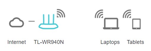 Chế độ định tuyến router tin học đại việt