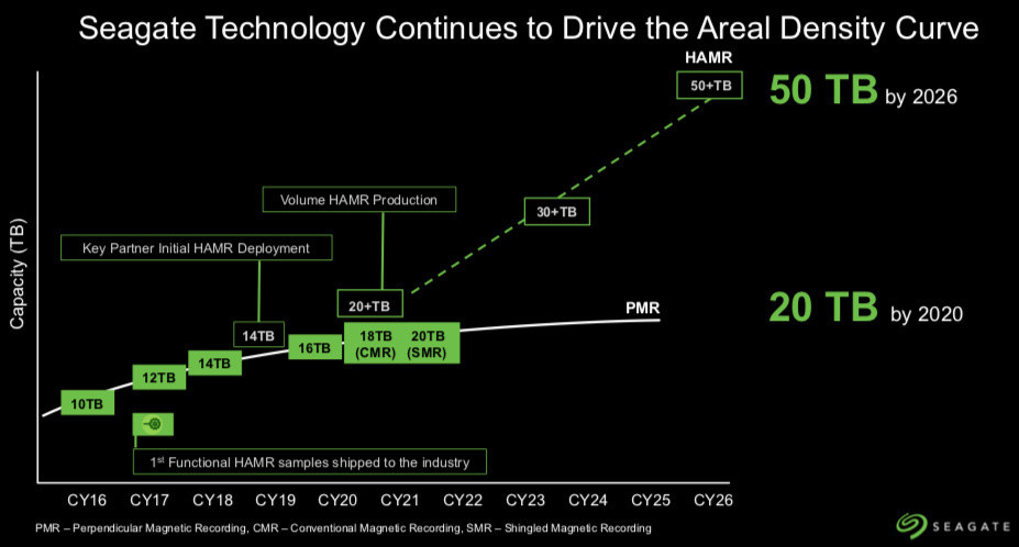 Seagate sẽ ra mắt HDD 18TB 20TB trong 2020 50TB trong 2026 1