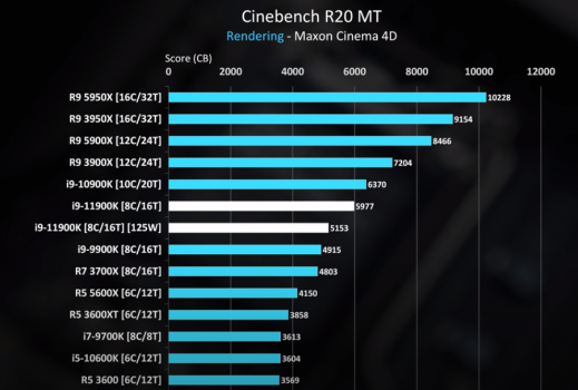 Ket qua benchmark cinebench r20 multi thread intel 11th