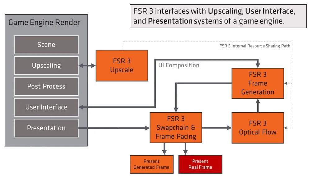 AMD FidelityFX Super Resolution 3 Chinh Thuc Ra Mat 2