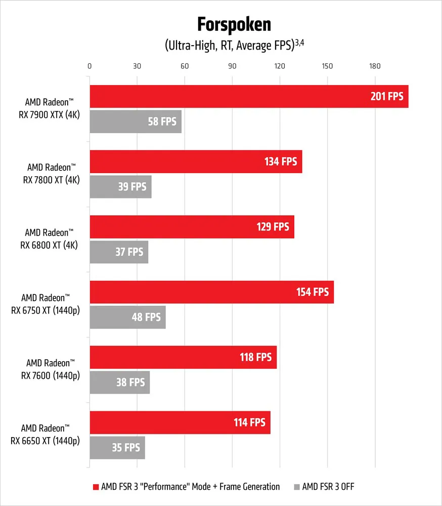 AMD FidelityFX Super Resolution 3 Chinh Thuc Ra Mat 3