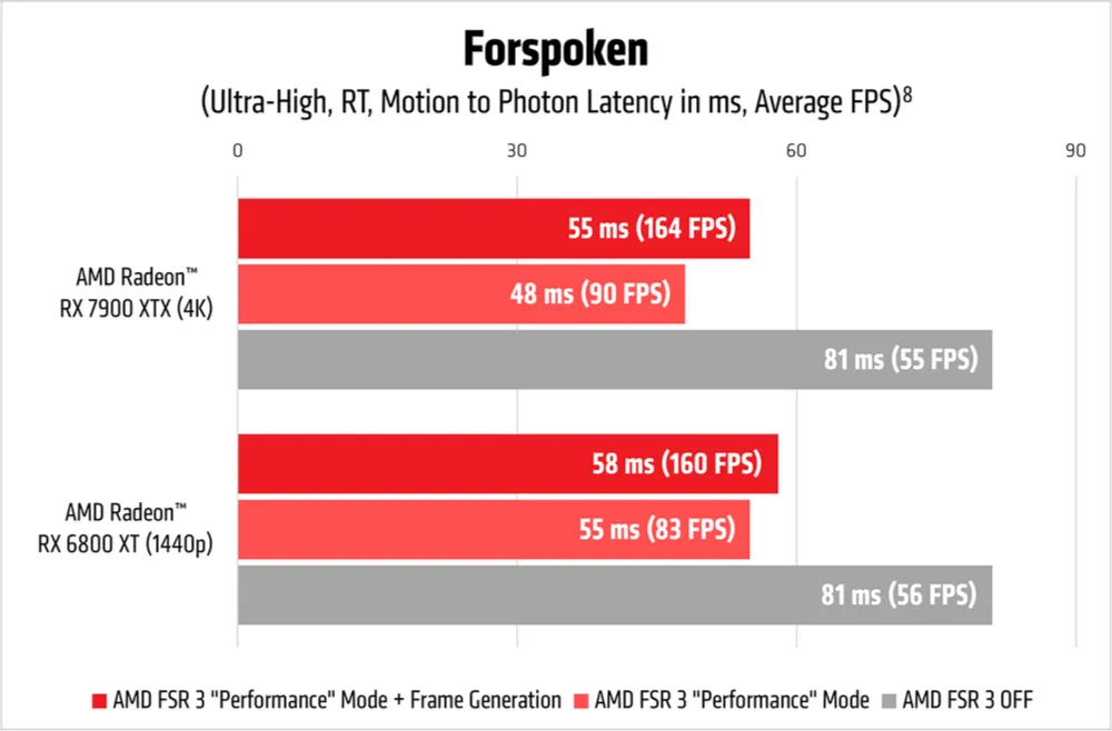 AMD FidelityFX Super Resolution 3 Chinh Thuc Ra Mat 6