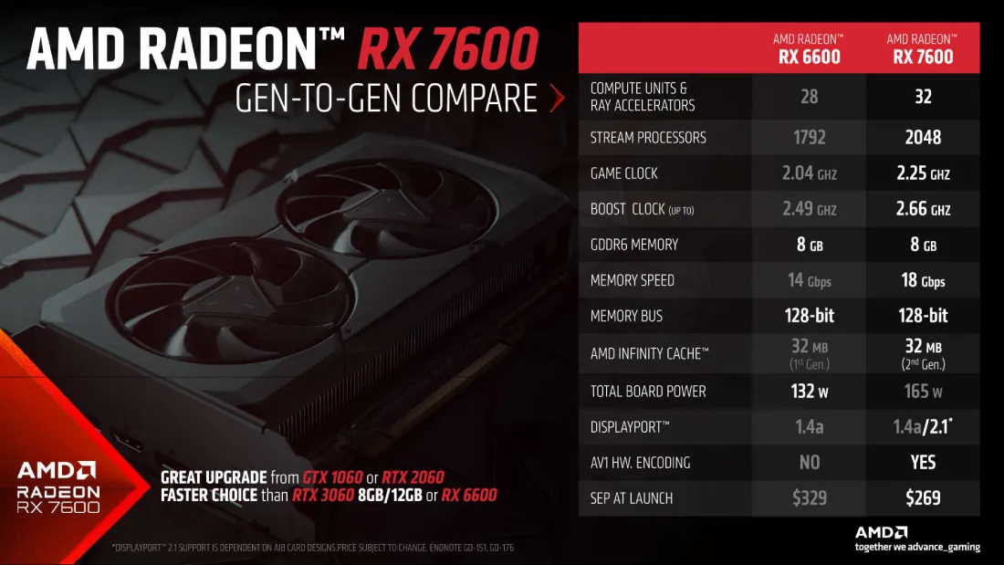 AMD Ra Mat Dong Card Do Hoa Radeon RX 7600 Voi Gia 269 USD Nham Canh Tranh Voi NVIDIA RTX 4060 5