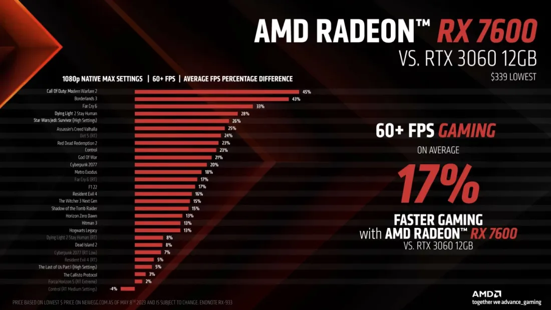 AMD Ra Mat Dong Card Do Hoa Radeon RX 7600 Voi Gia 269 USD Nham Canh Tranh Voi NVIDIA RTX 4060 6
