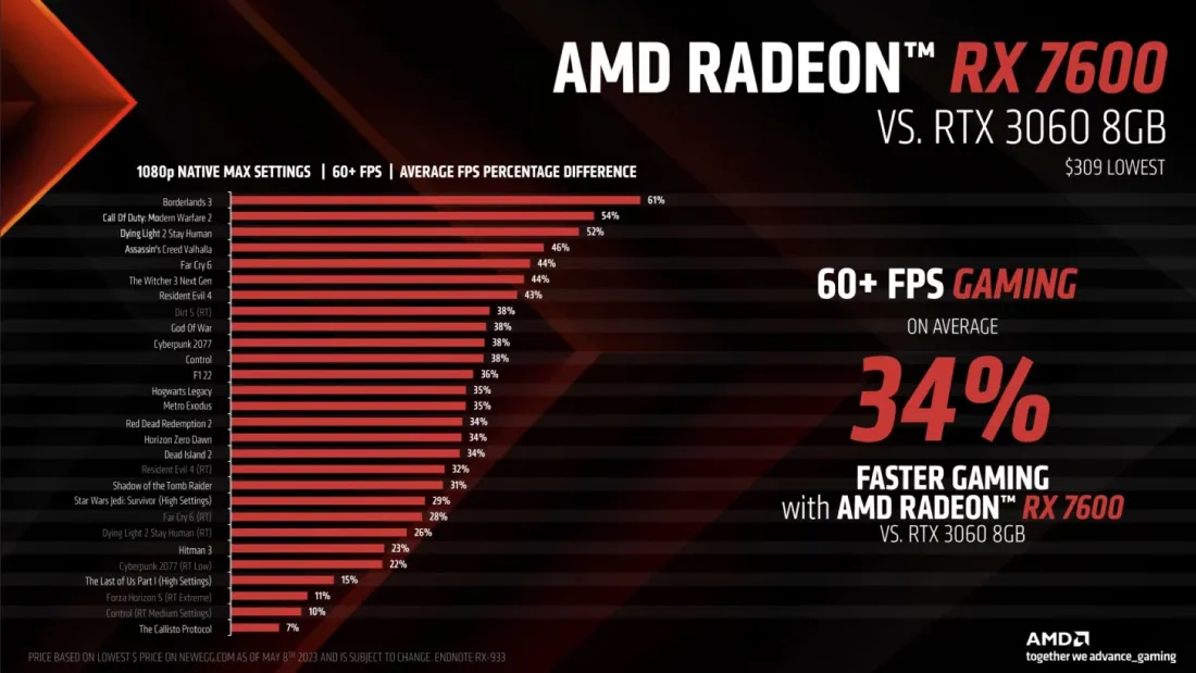 AMD Ra Mat Dong Card Do Hoa Radeon RX 7600 Voi Gia 269 USD Nham Canh Tranh Voi NVIDIA RTX 4060 8