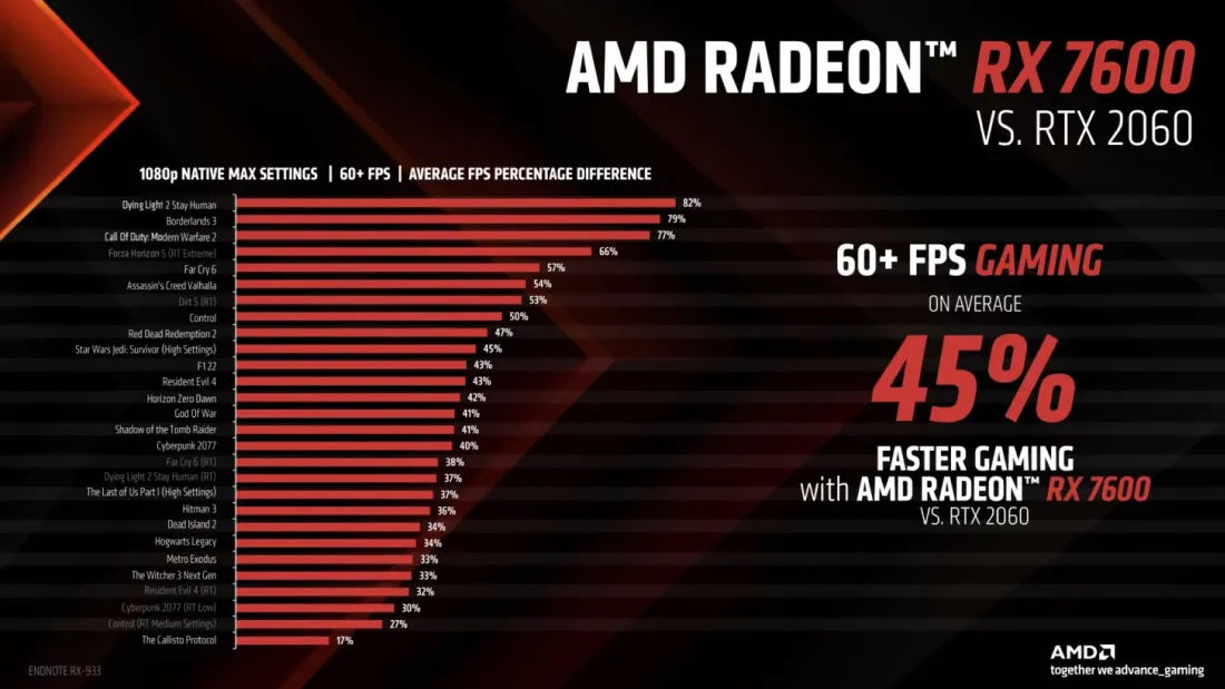AMD Ra Mat Dong Card Do Hoa Radeon RX 7600 Voi Gia 269 USD Nham Canh Tranh Voi NVIDIA RTX 4060 9