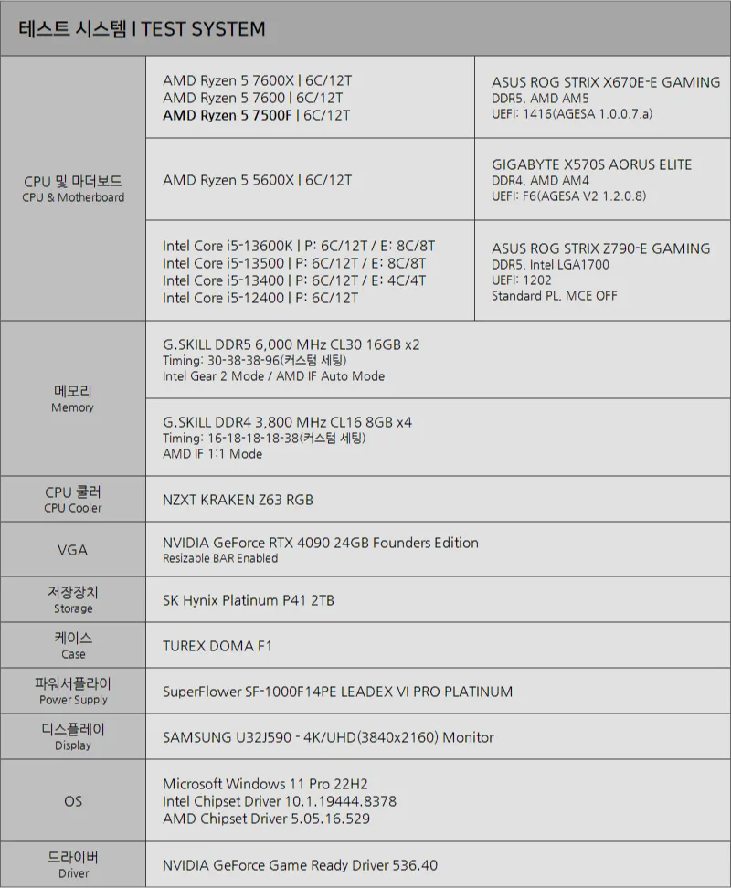 CPU AMD Ryzen 5 7500F Da Chinh Thuc Ra Mat Voi Gia Niem Yet 179 Do 3