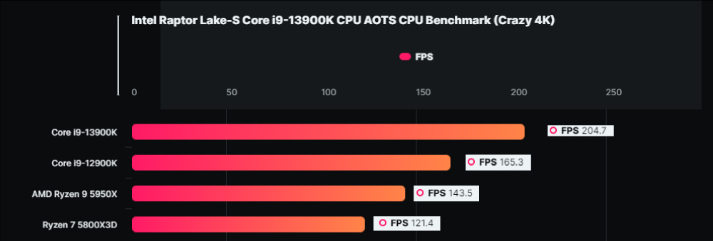 CPU Intel Core i9 13900K Raptor Lake Nhanh Hon Toi 24 So Voi 12900K Nhanh Hon 43 So Voi 5950X Va Nhanh Hon 68 So Voi 5800X3D Trong AOTS Benchmark 3