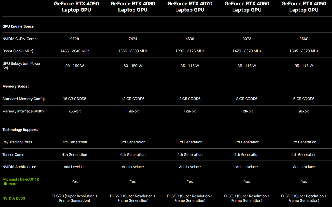 Diem Benchmark Cua GPU Laptop NVIDIA GeForce RTX 4070 RTX 4060 RTX 4050 Va AMD Radeon RX 7700S Bi Ro Ri 6
