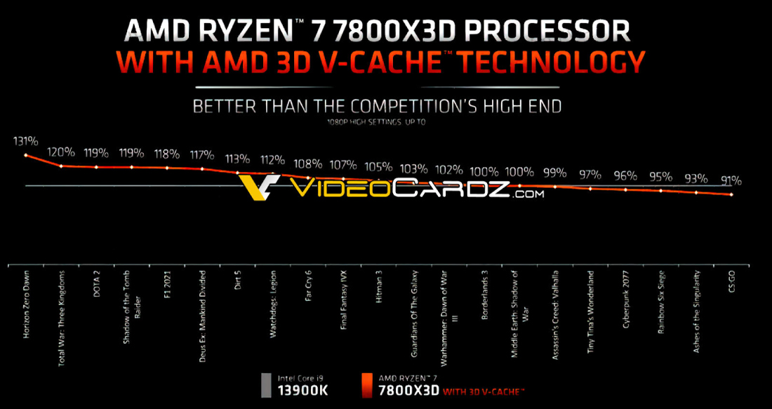 Diem Gaming Benchmark Chinh Thuc Cua CPU AMD Ryzen 7 7 7800X3D Nhanh Hon Toi 31 Va Trung Binh 7 So Voi Intel 13900K O 1080p 1