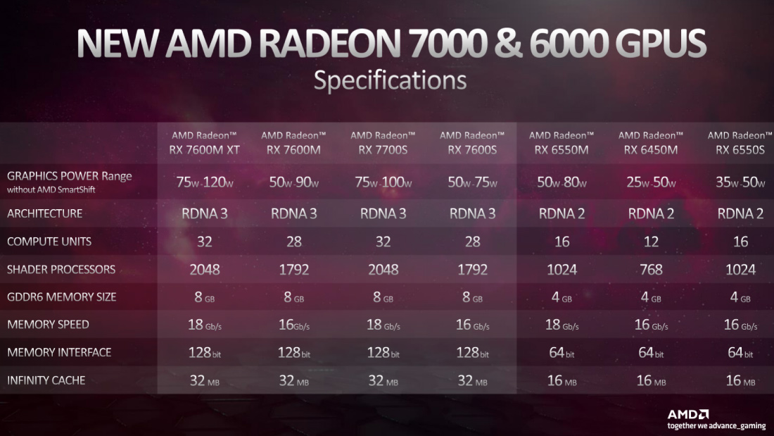 GPU AMD Radeon RX 7600S RDNA 3 Cham Hon 5 So Voi RTX 4060 Doi Voi Laptop Co Cung Cong Suat 3