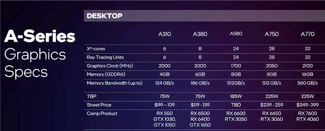 GPU Intel Arc A580 Nhanh Hon Toi 6 So Voi AMD RX 7600 1