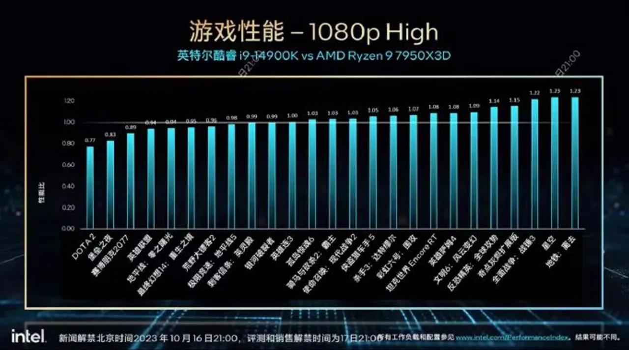 Intel Core i9 14900K Nhanh Hon Trung Binh 2 So Voi Ryzen 9 7950X3D Trong Trang Chinh Thuc Cua Intel 2