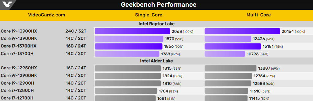 Laptop CPU Intel Core I7 13700HX Raptor Lake Xung Nhip Len Den 5.0 GHz 1