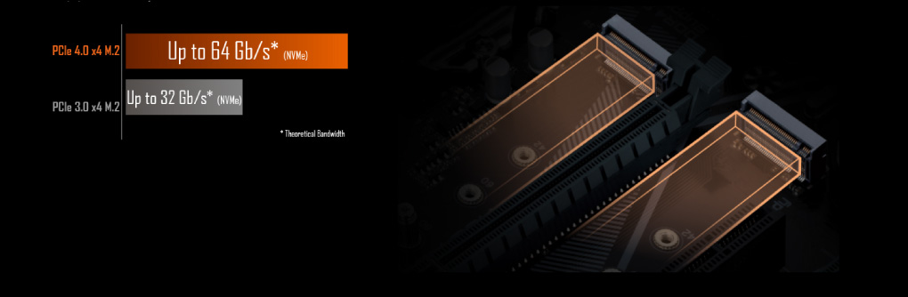 Mainboard Gigabyte B550M DS3H Dau Noi M.2 NVMe PCle
