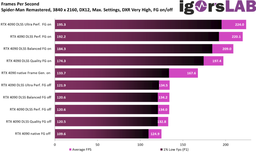 NVIDIA Frame Generation Cung Voi AMD FSR Danh Bai DLSS Trong NVIDIA RTX 4090 Benchmarks 3