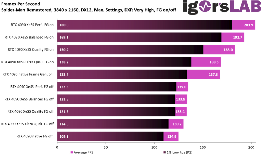 NVIDIA Frame Generation Cung Voi AMD FSR Danh Bai DLSS Trong NVIDIA RTX 4090 Benchmarks 5