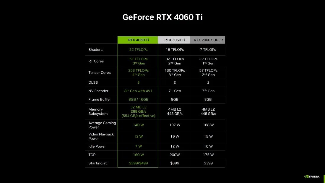 NVIDIA GeForce RTX 4060 Ti Phien Ban 8GB Va 16GB Nhanh Hon 70 So Voi 3060 Ti Voi Gia Ban Khoi Diem Tu 399 USD 16