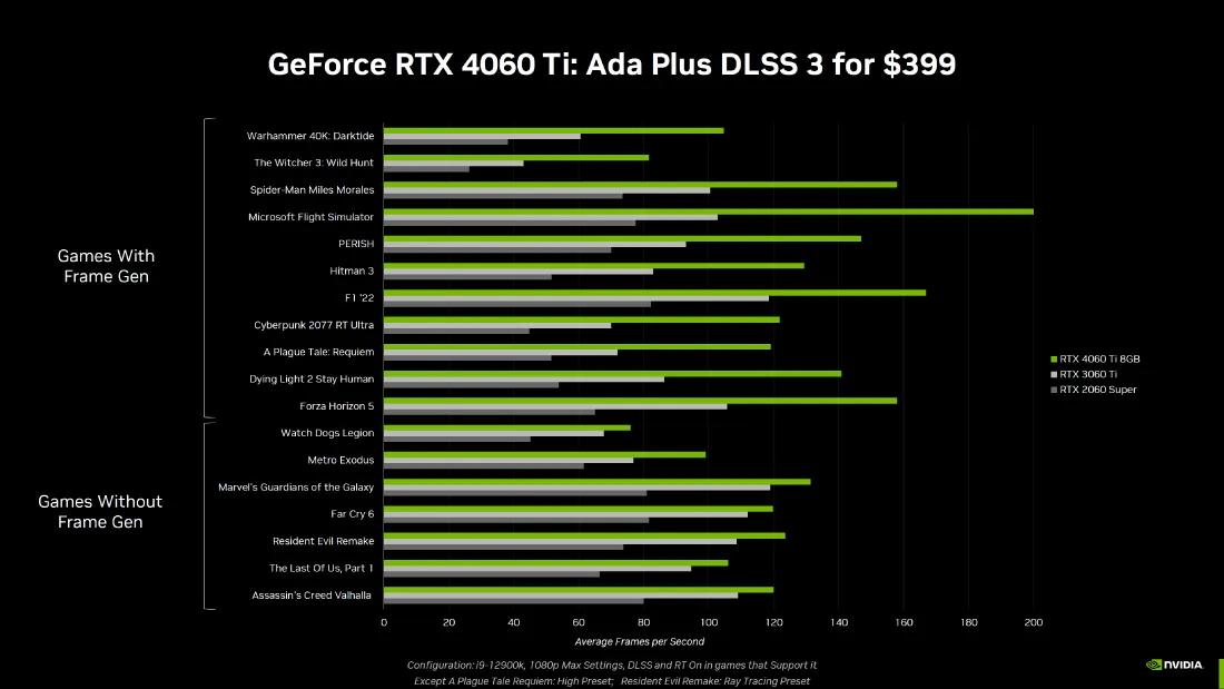 NVIDIA GeForce RTX 4060 Ti Phien Ban 8GB Va 16GB Nhanh Hon 70 So Voi 3060 Ti Voi Gia Ban Khoi Diem Tu 399 USD 6
