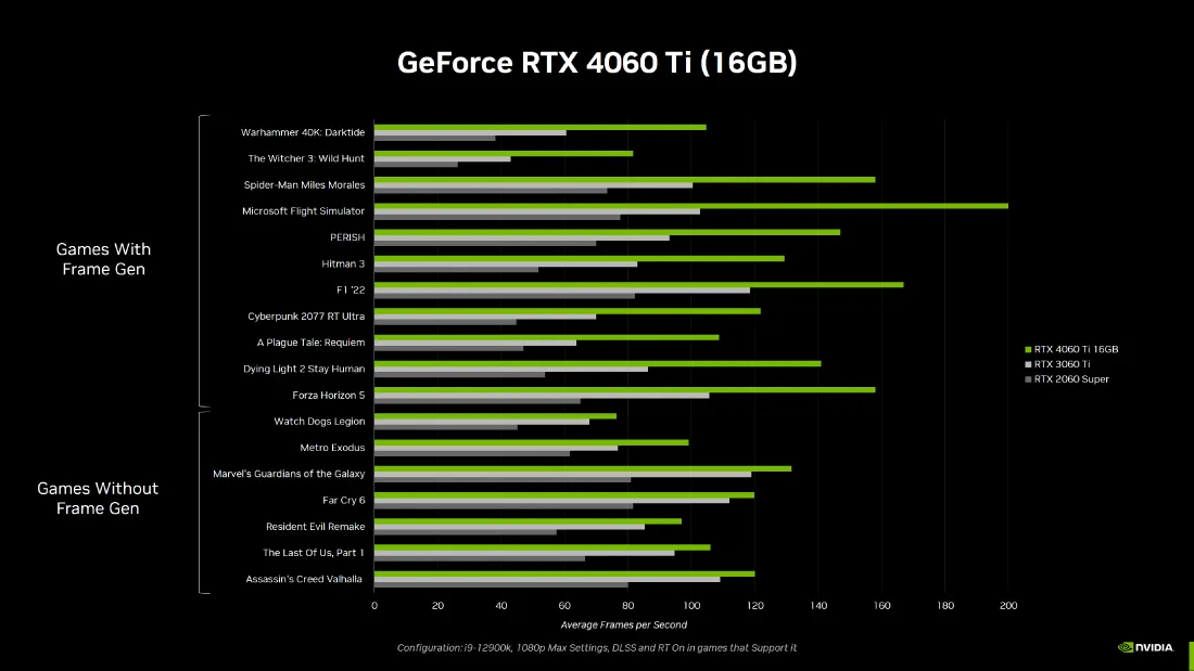 NVIDIA GeForce RTX 4060 Ti Phien Ban 8GB Va 16GB Nhanh Hon 70 So Voi 3060 Ti Voi Gia Ban Khoi Diem Tu 399 USD 7