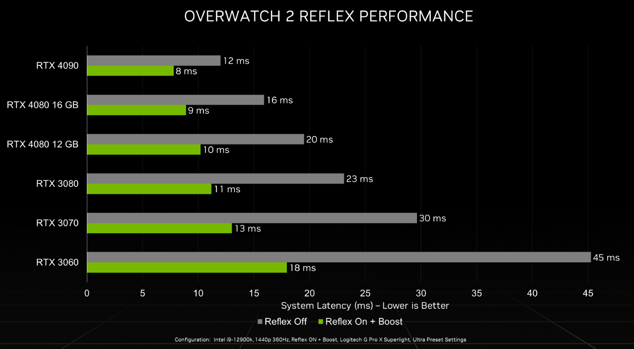 NVIDIA GeForce RTX 4090 Voi NVIDIA Reflex Dat Hon 360 FPS 1440p Trong Overwatch 2 1