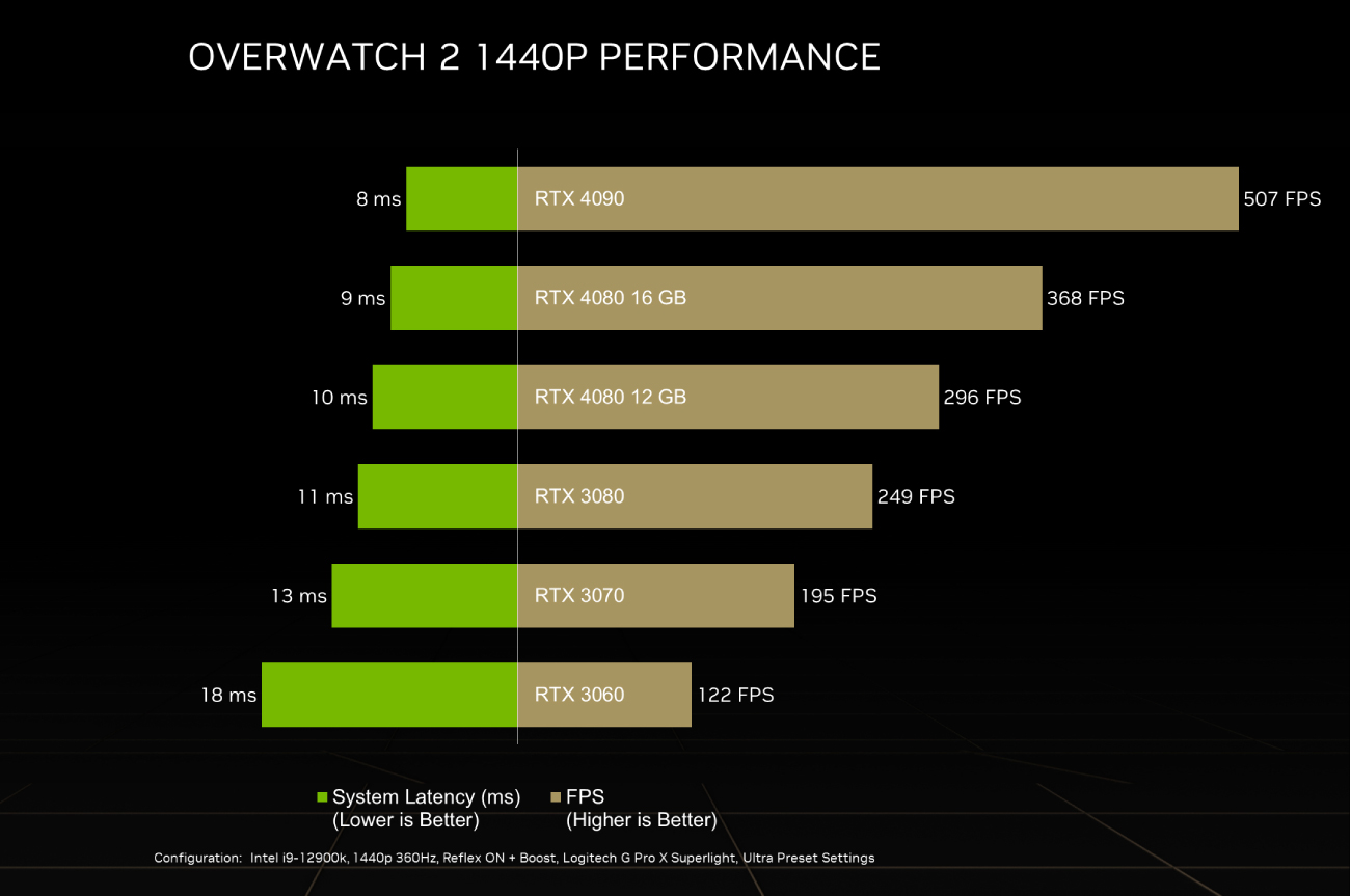 NVIDIA GeForce RTX 4090 Voi NVIDIA Reflex Dat Hon 360 FPS 1440p Trong Overwatch 2 3