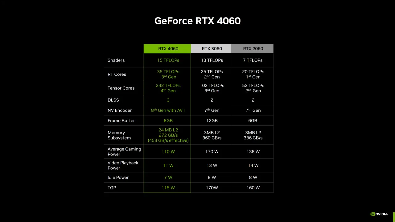NVIDIA Xac Nhan GeForce RTX 4060 non Ti Se Ra Mat Vao 2906 2