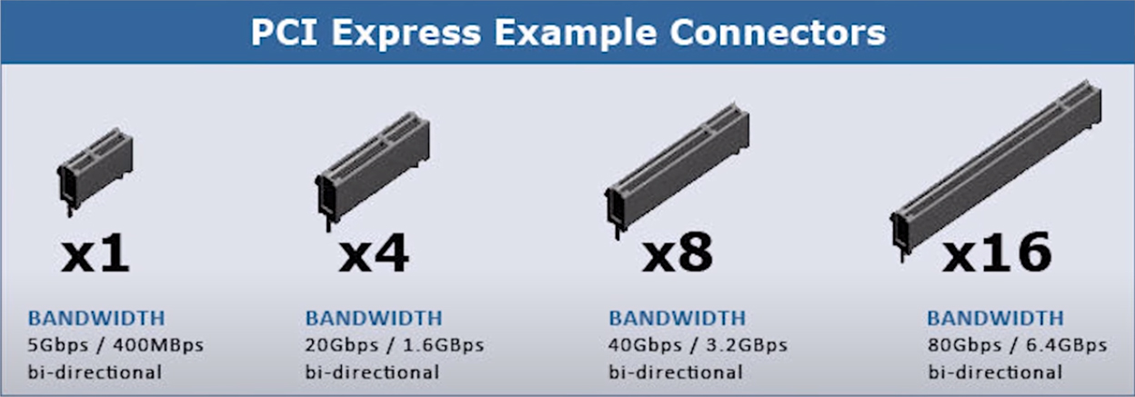 PCI Express La Gi
