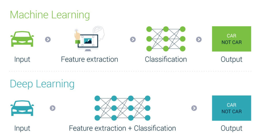 Phân Biệt AI, Machine Learning Và Deep Learning | Tin Học Đại Việt