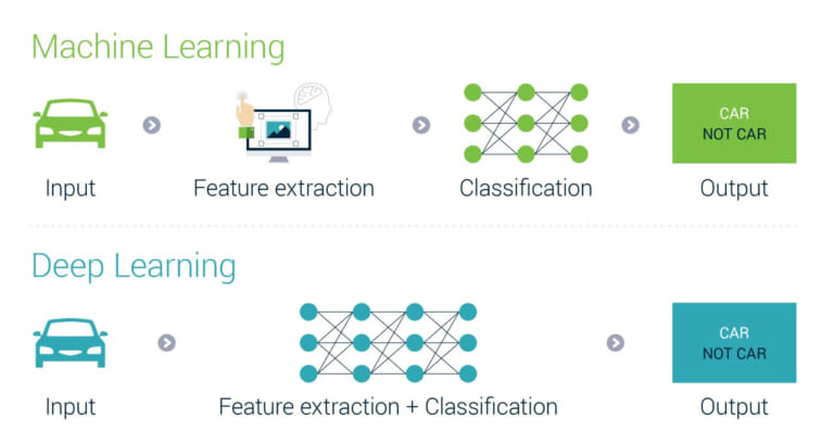 Phân Biệt AI, Machine Learning Và Deep Learning | Máy Tính Đại Việt