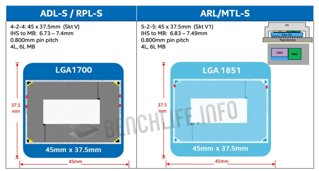 Ro Ri Thong Tin Intel Socket LGA 1851 Se Su Dung Hoan Toan DDR5 2