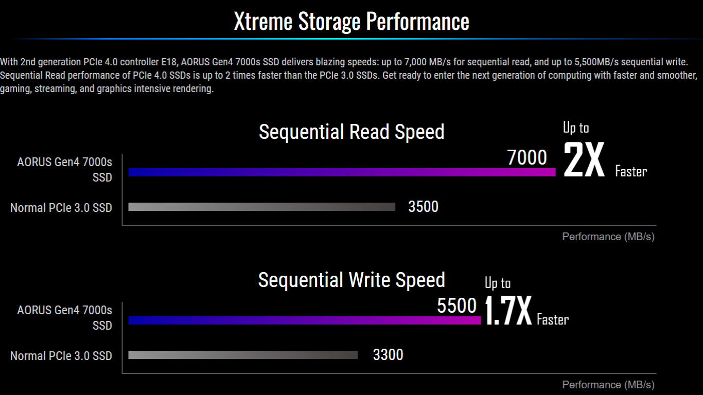 SSD Gigabyte Aorus Gen4 7000s 1TB (GP-AG70S1TB)