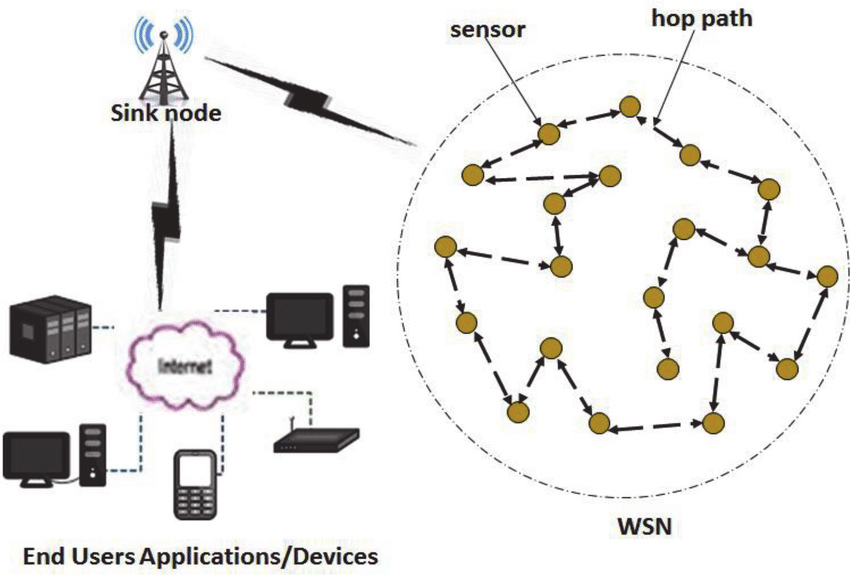 Tim Hieu Ve Cong Nghe Wireless Sensor Network WSN 6