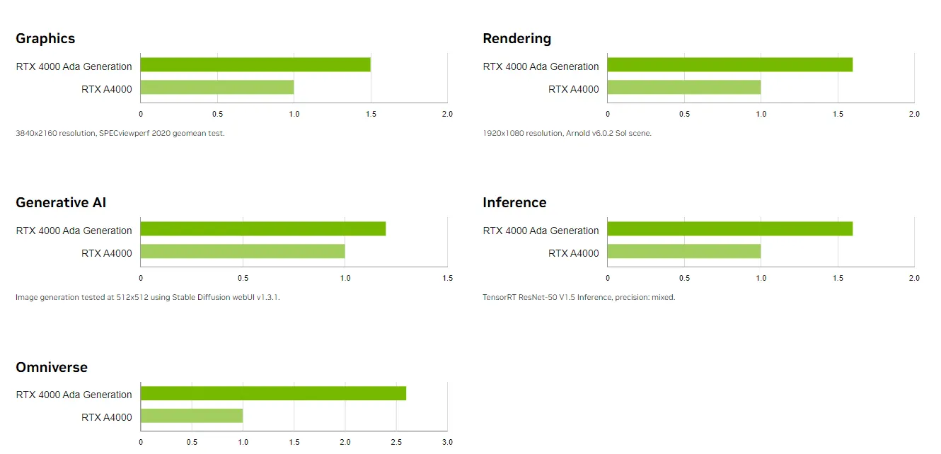 VGA Chuyen Dung nVIDIA Quadro RTX 4000 ADA Generation 20GB GDDR6 1